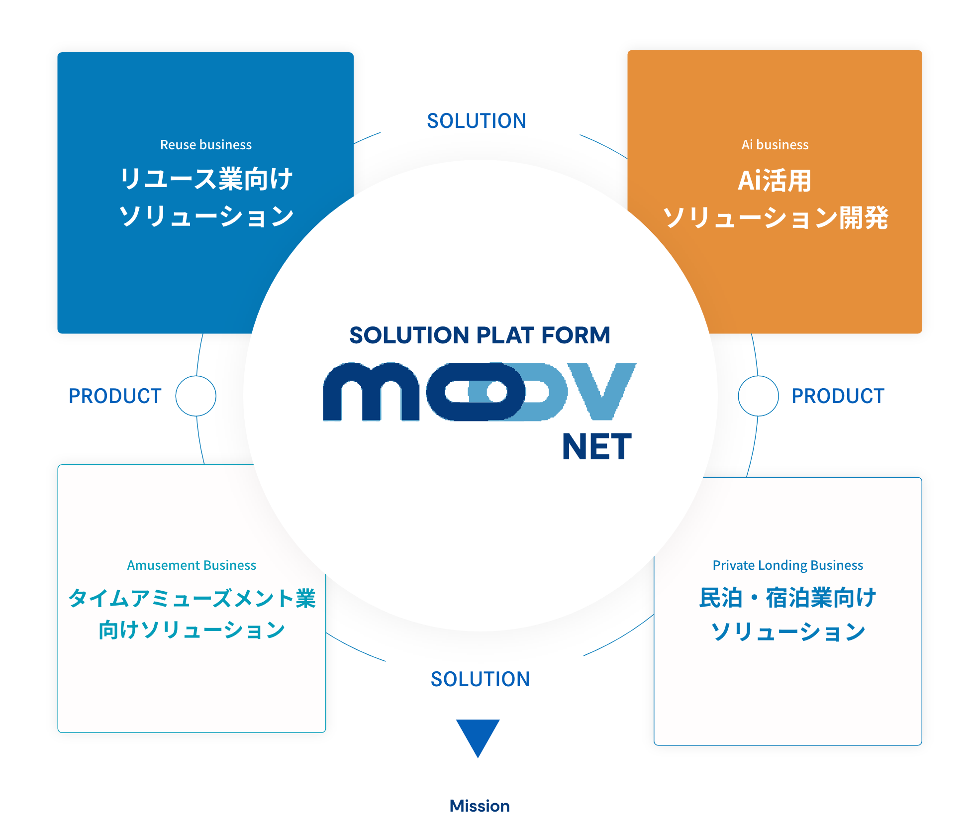 最新テクノロジーによる技術革新を図り持続可能な社会を目指す